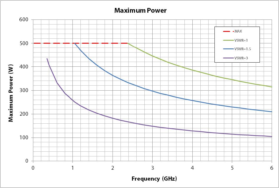 Статистический датчик мощности 350 МГц - 6 ГГц, 25 мВт - 500 Вт (пик. 1500 Вт)